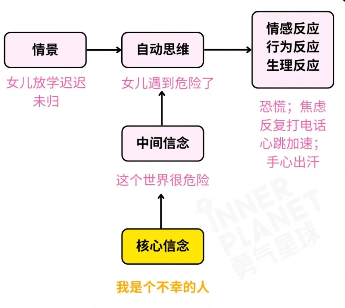 认知行为疗法