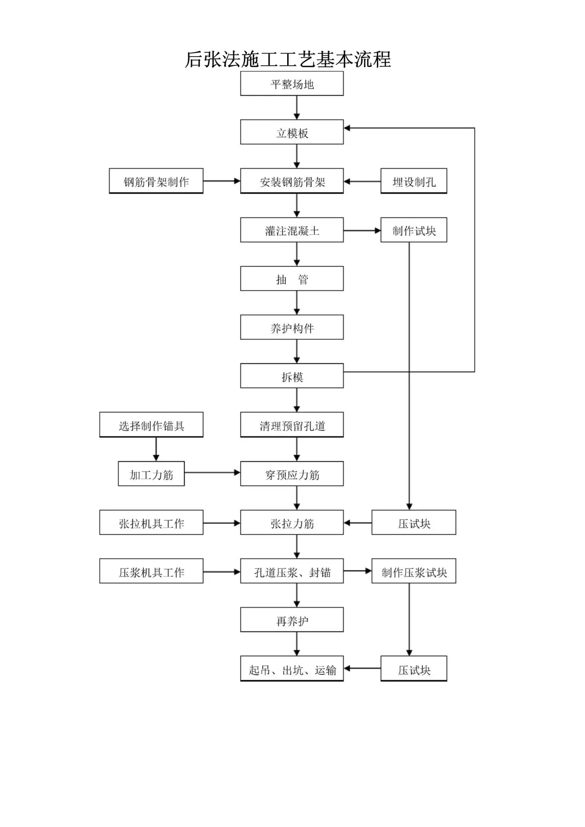 传统方法示意图