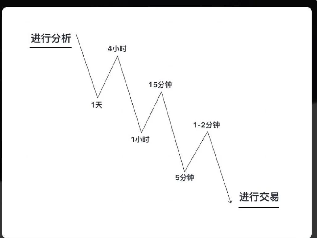 传统线性周期训练示例