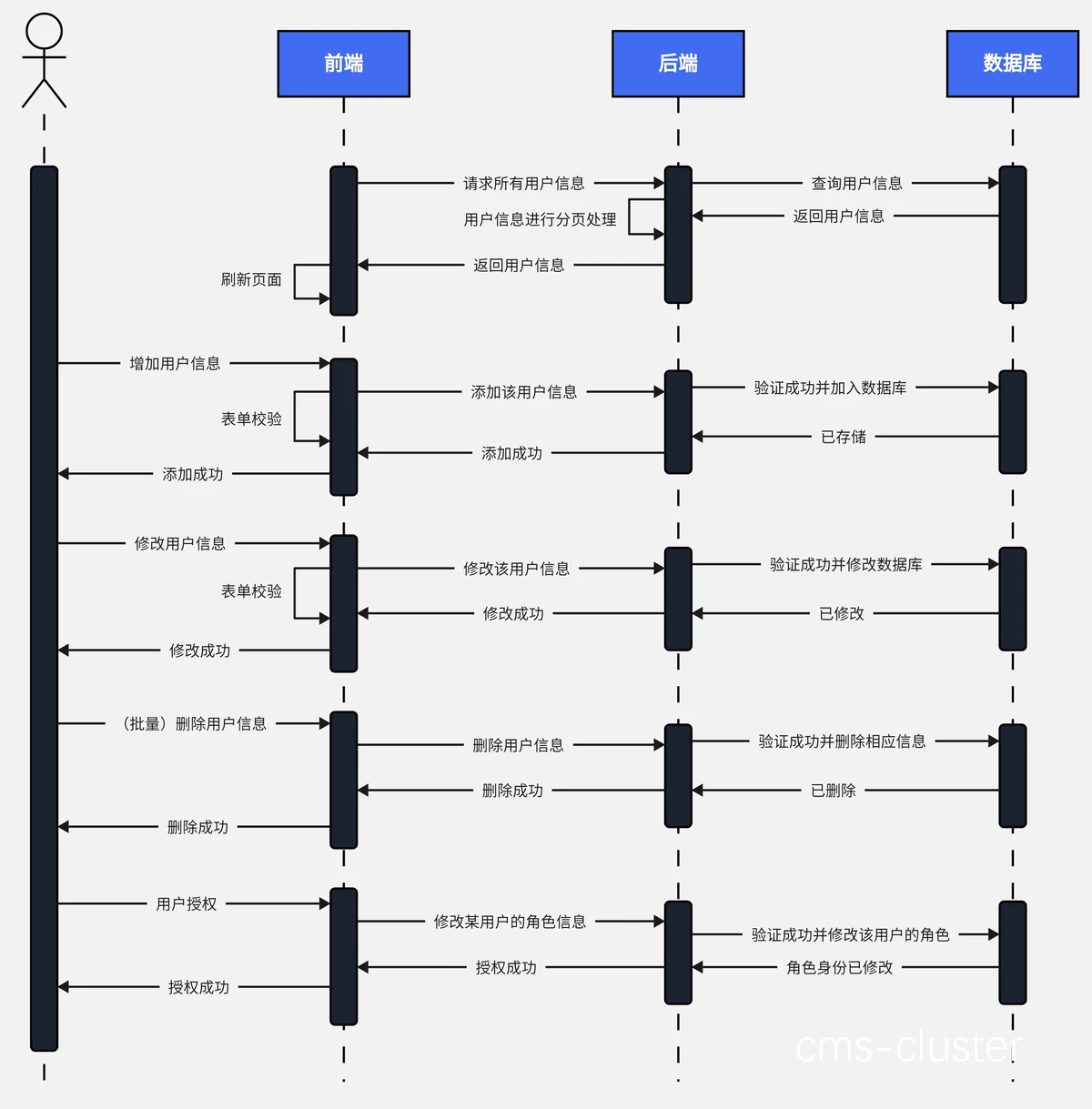 动态调整示意图