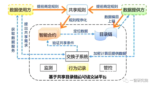 公有链数据共享示例