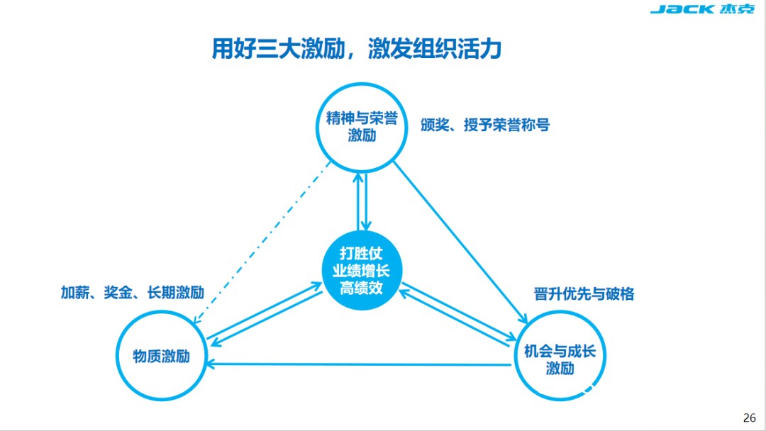 激励手段的未来趋势