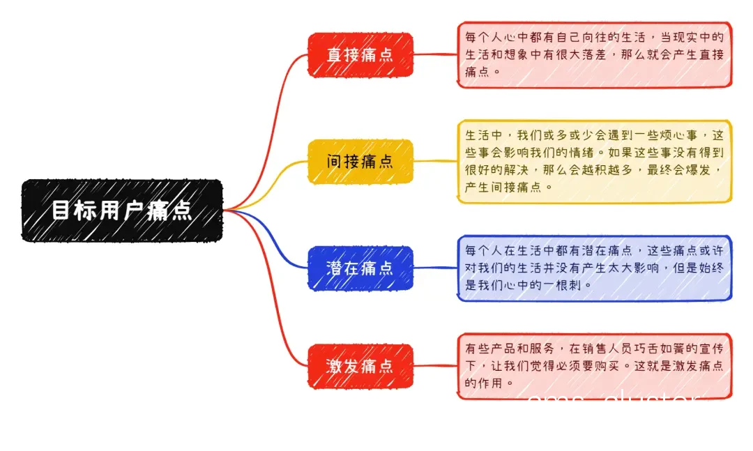 了解目标受众