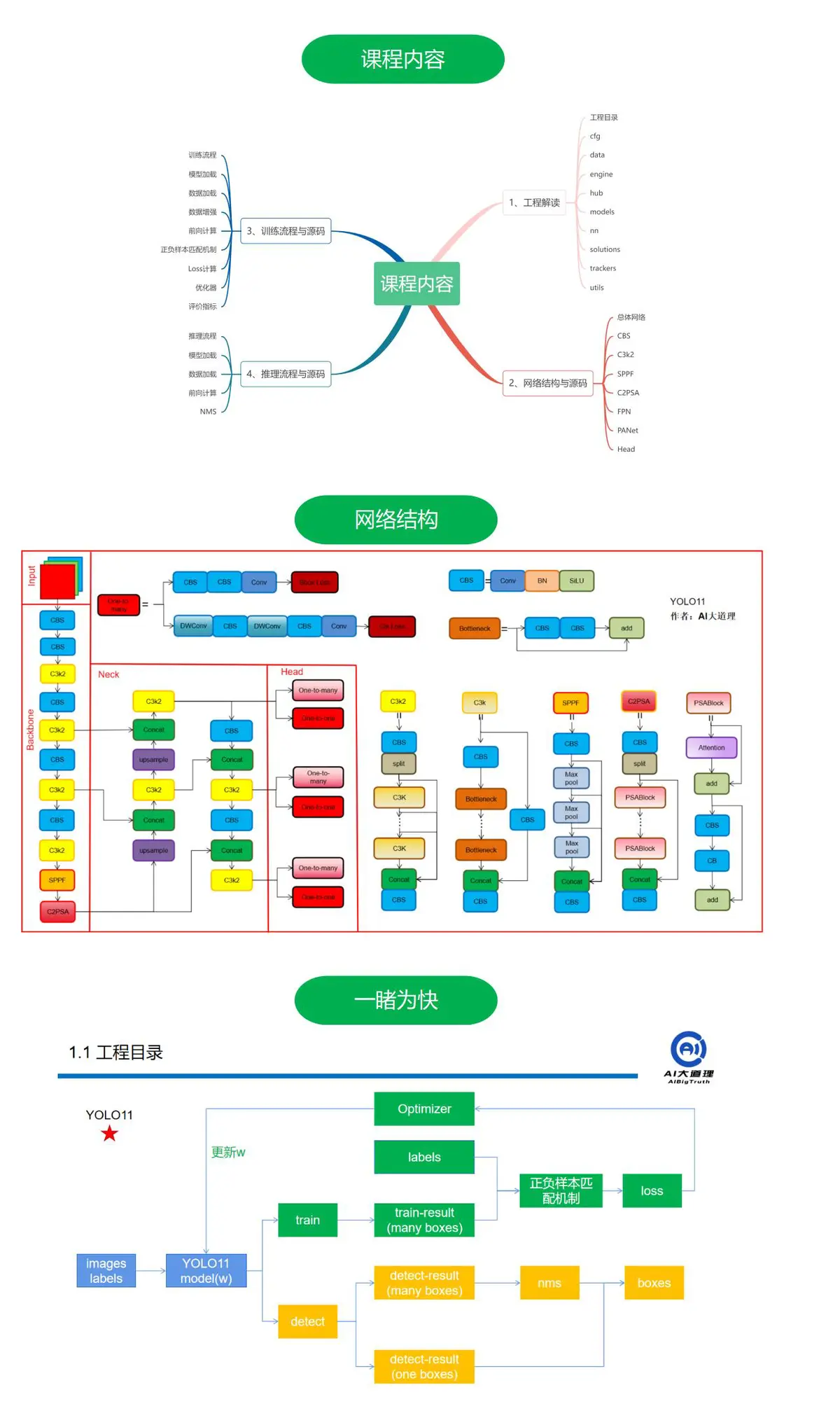模块化训练示意图