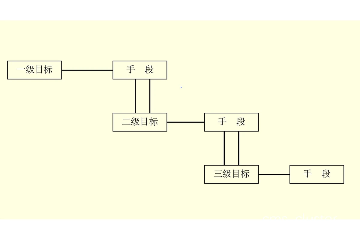 目标导向示意图
