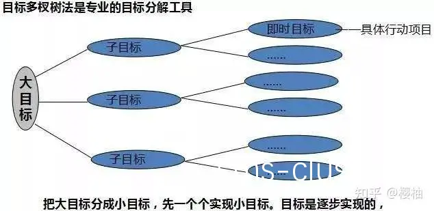 目标导向型训练示意图