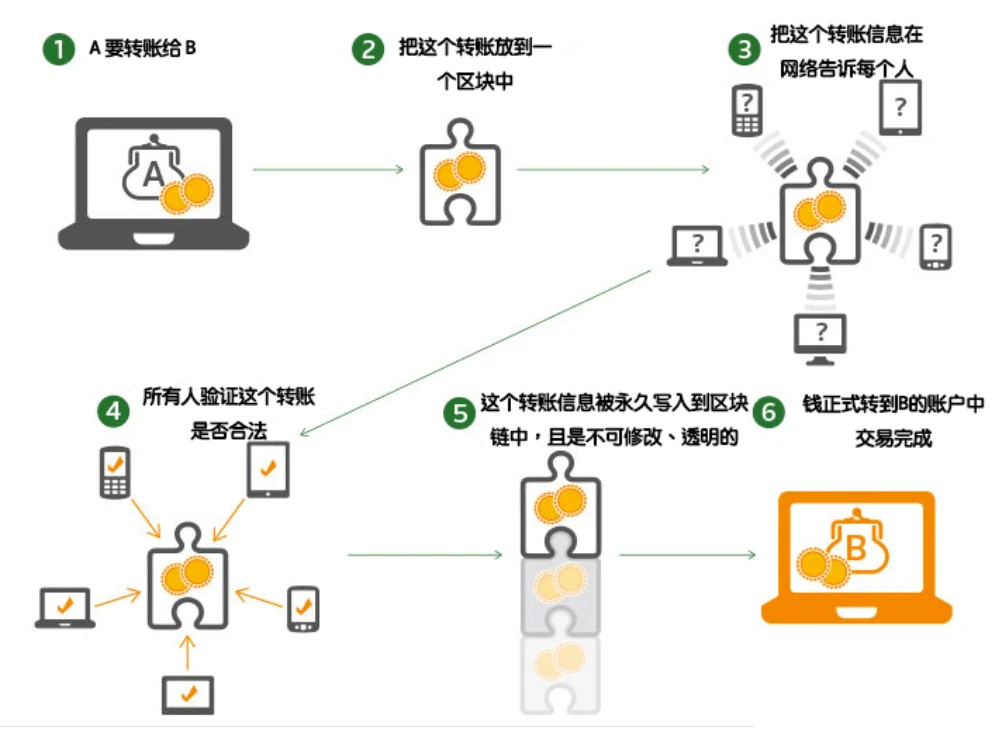 区块链数据共享