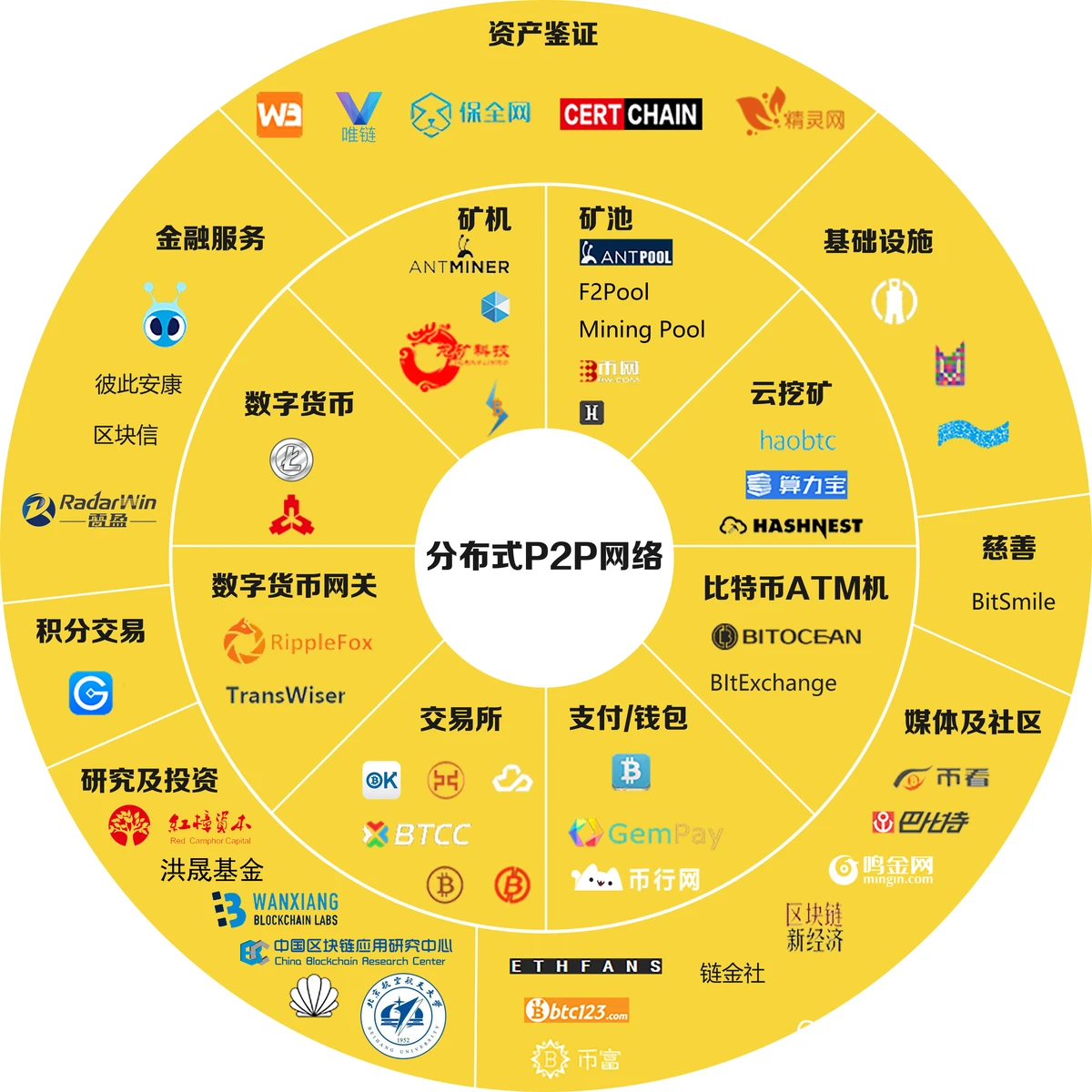 区块链训练案例
