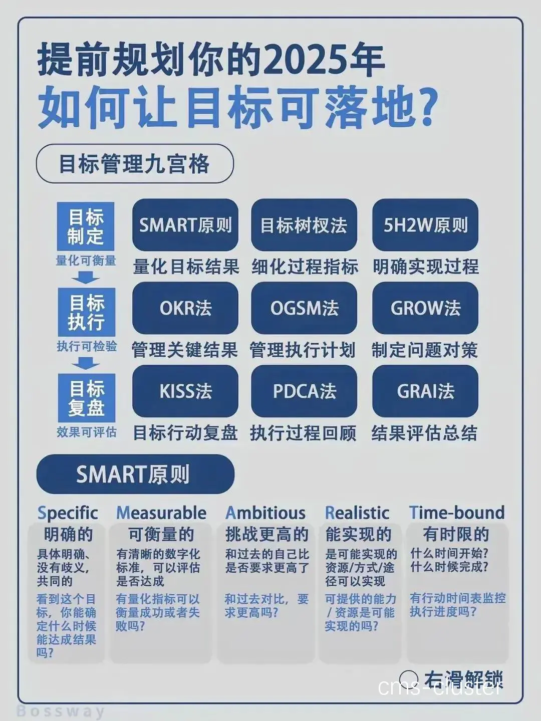 设定目标示意图