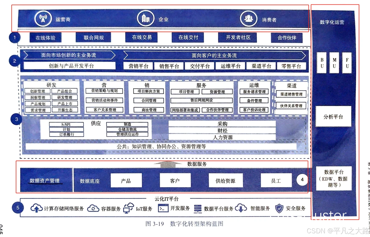 数字化平台界面示例