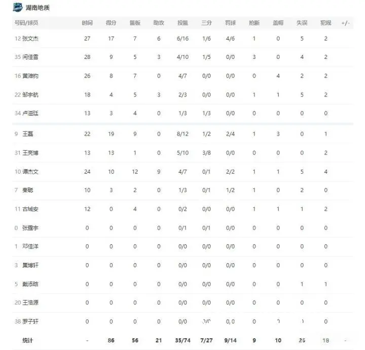 通过统计提升球员表现