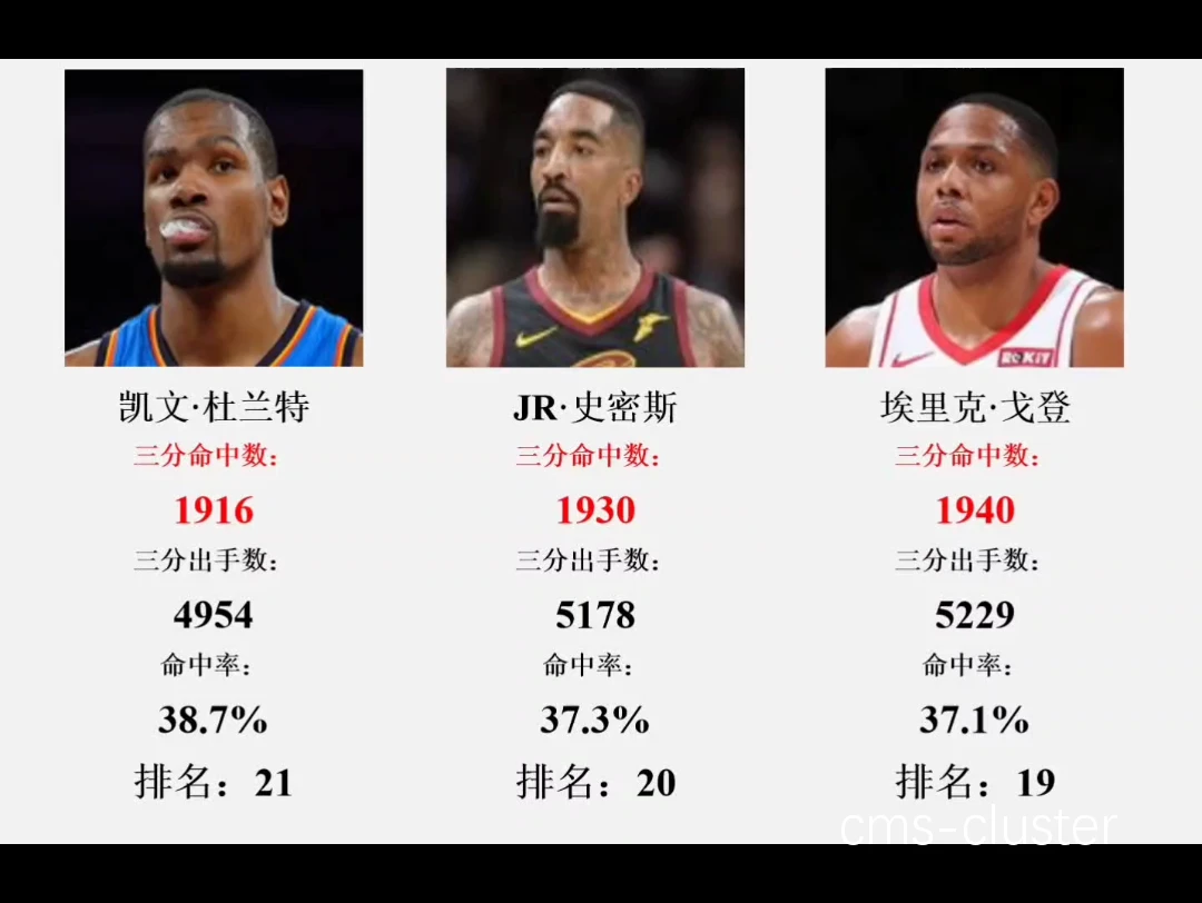现代篮球三分球趋势