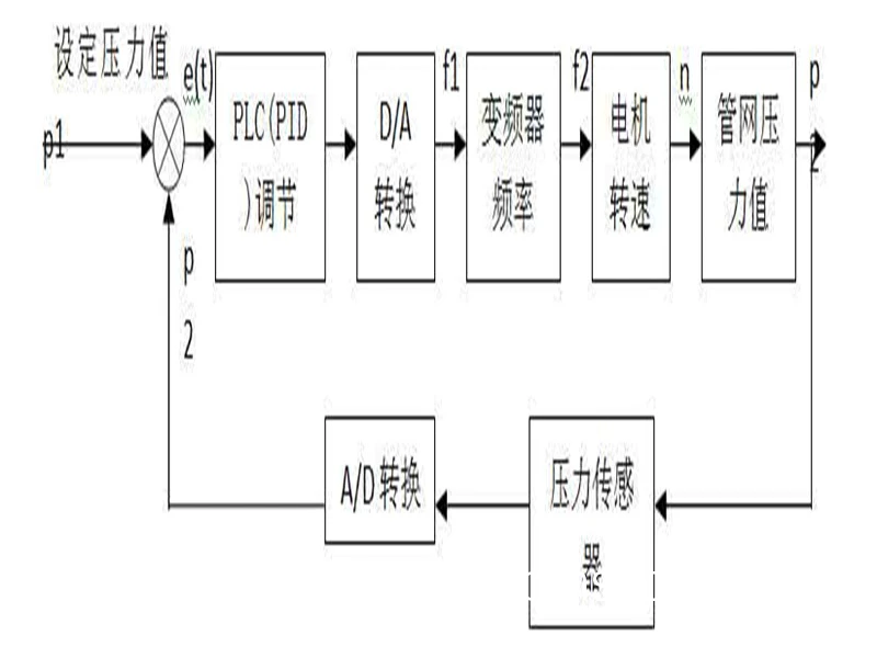 智能反馈平台示意图