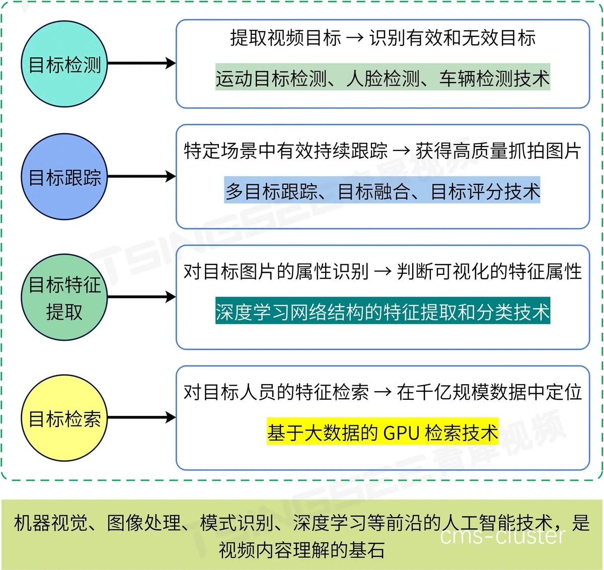 智能分析流程图