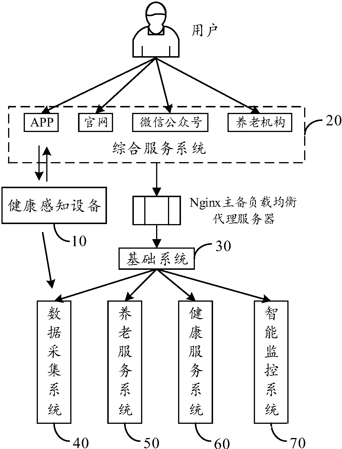 智能健康平台示意图