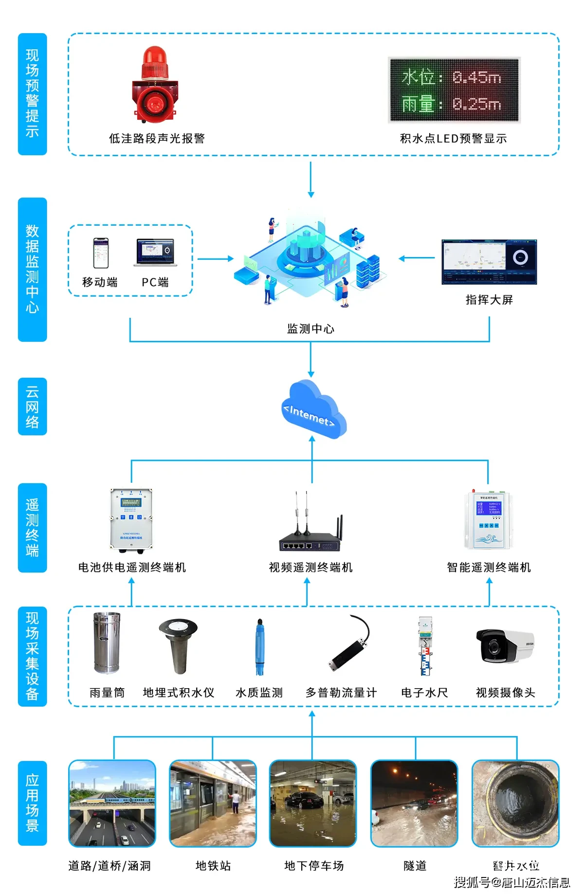 智能预警系统工作原理