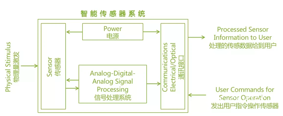 智能运动传感器示意图