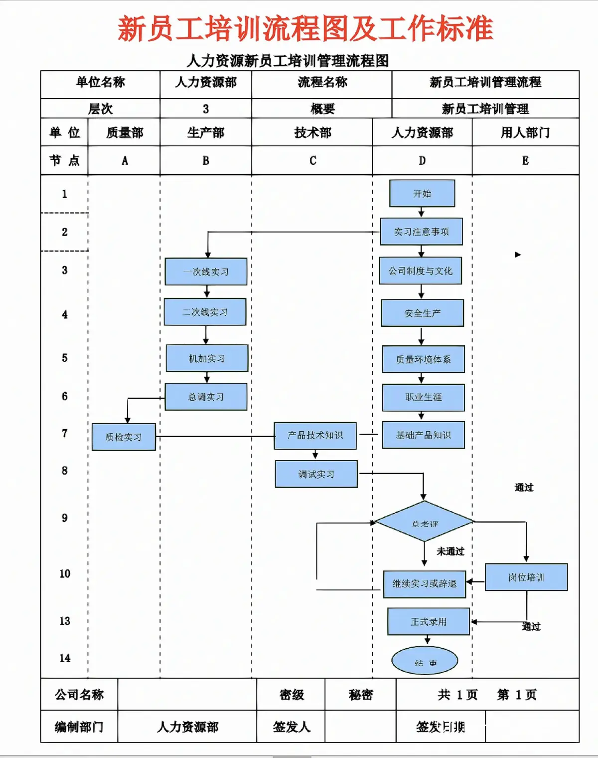 职责培训流程图