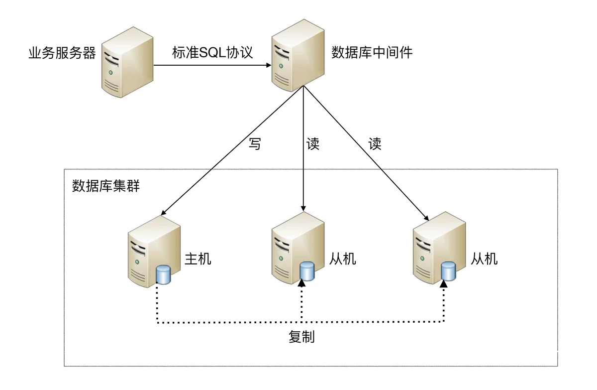 自建数据库架构图