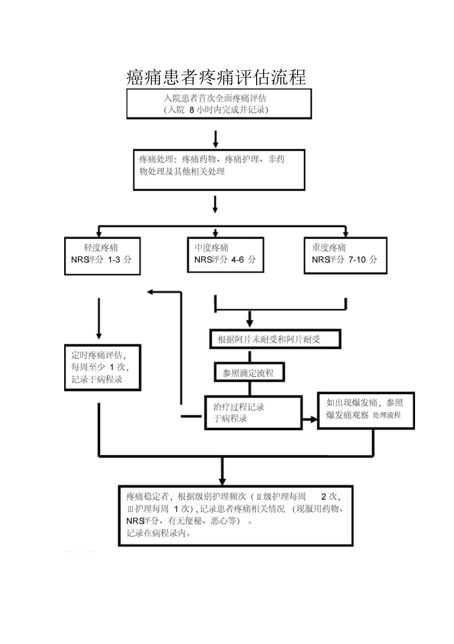 定期评估示意图