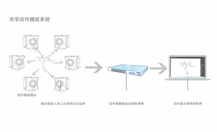 动作捕捉系统工作原理