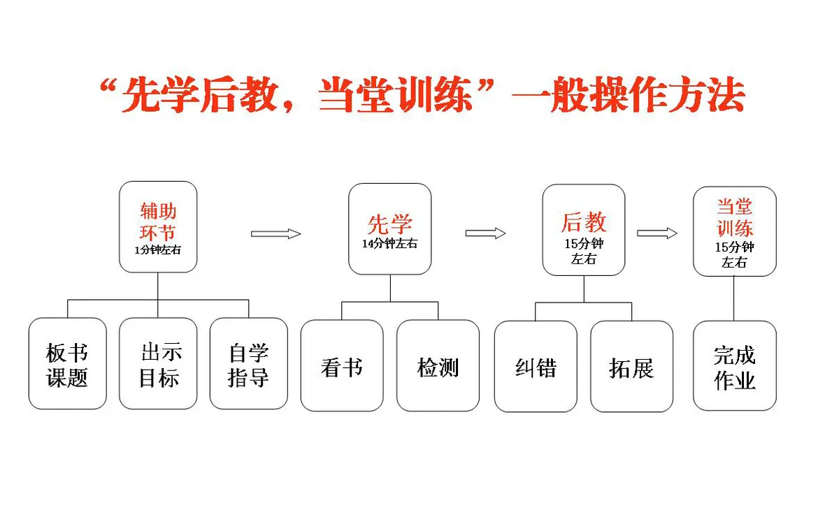分阶段训练示意图