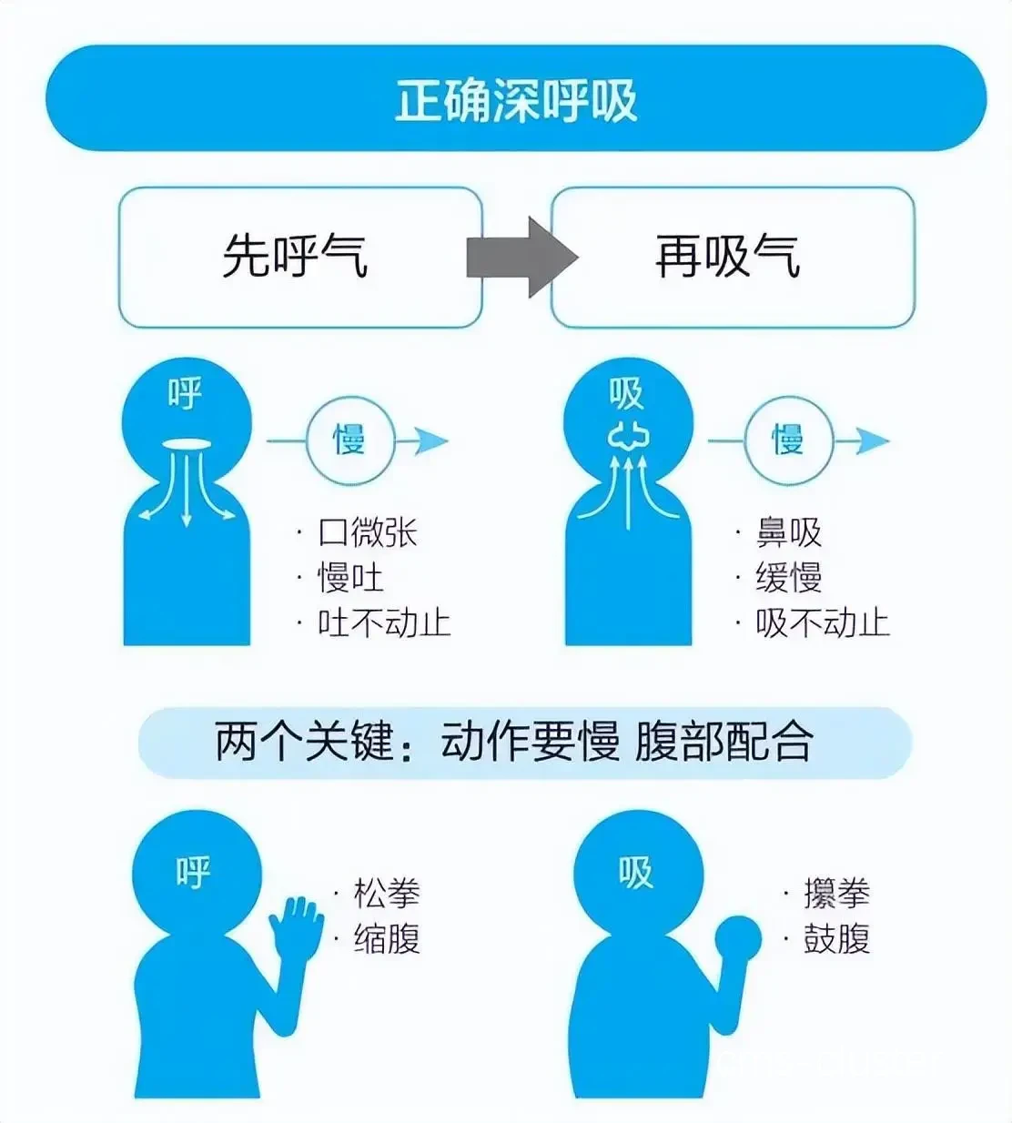呼吸练习流程图