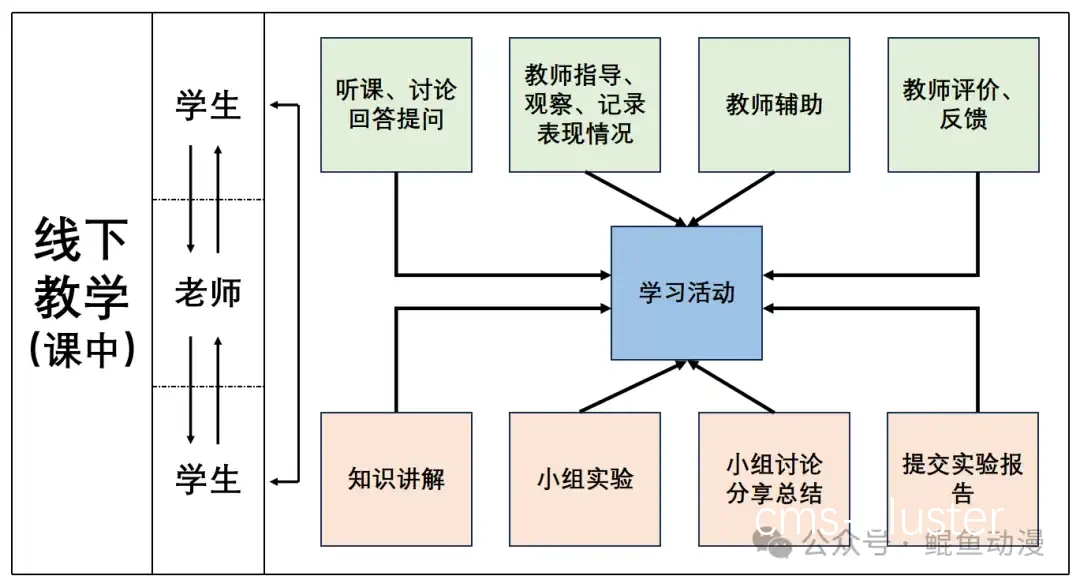 混合训练示意图