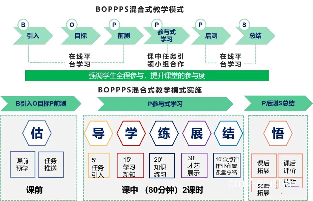 基于技能水平的分阶段训练示意图