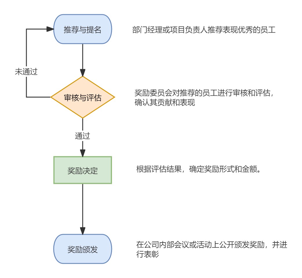 奖励机制示例图