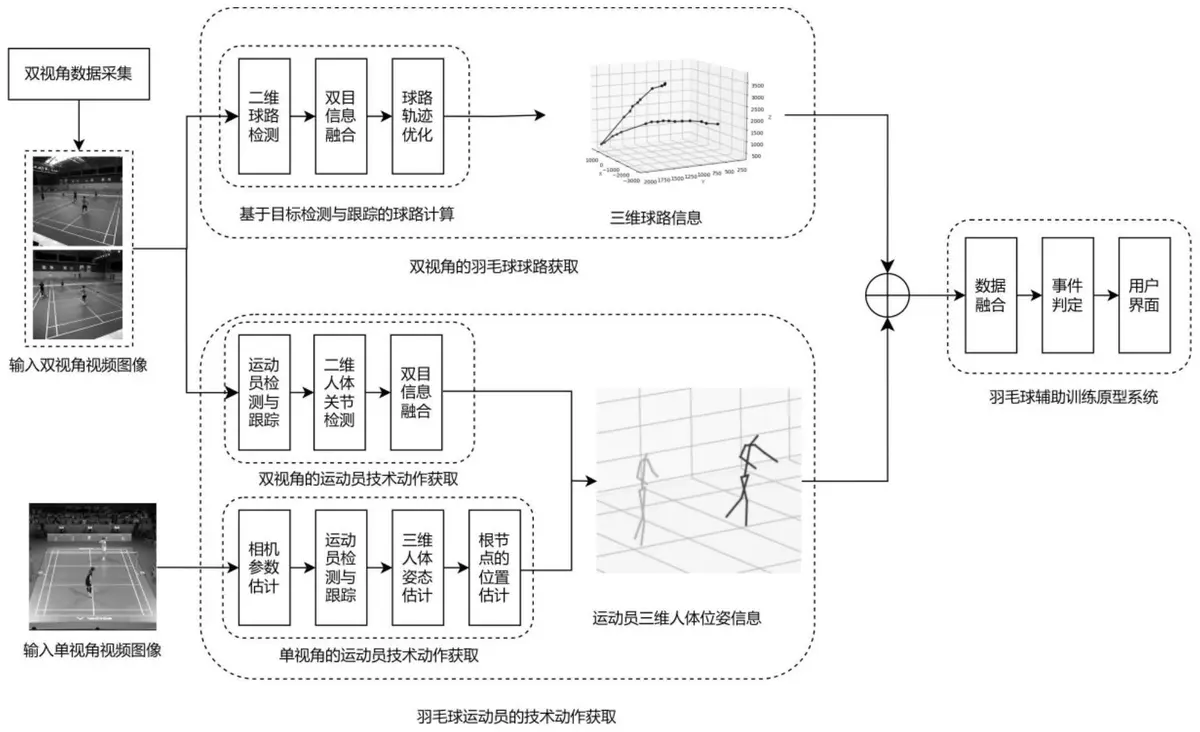 科技辅助训练示例
