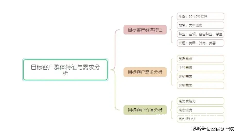 目标受众分析