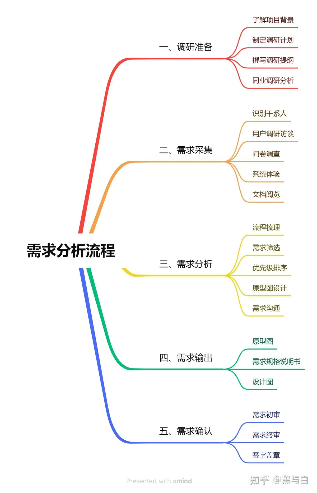 内容策略示意图