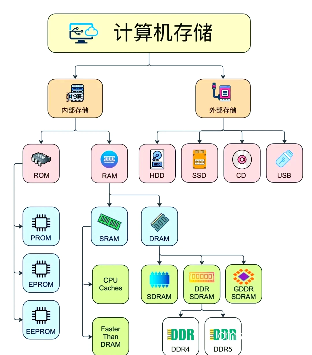 设备存储环境
