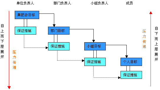 设定目标示意图