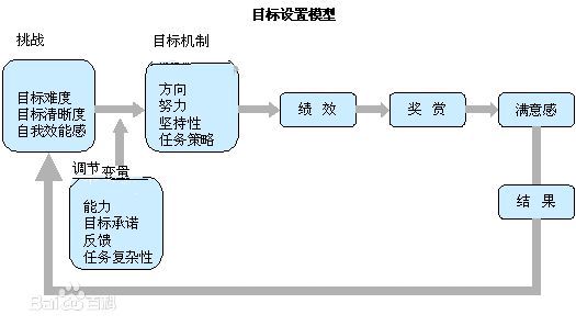 设定目标