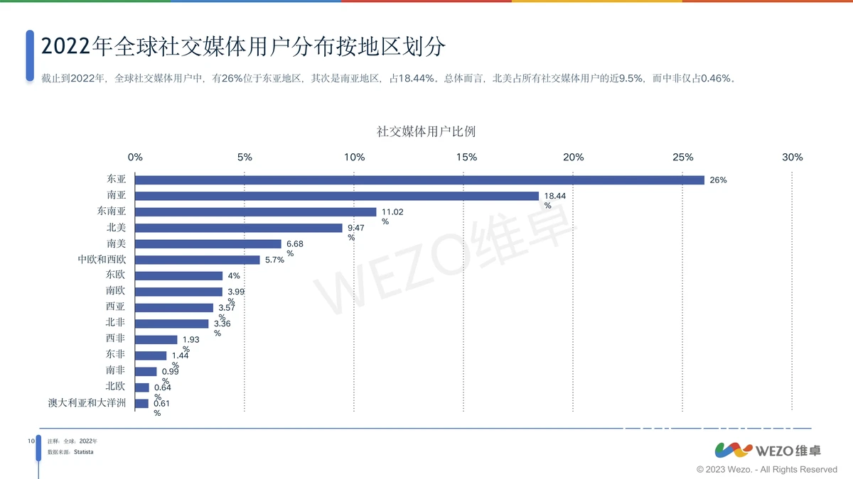 社交媒体广告分析