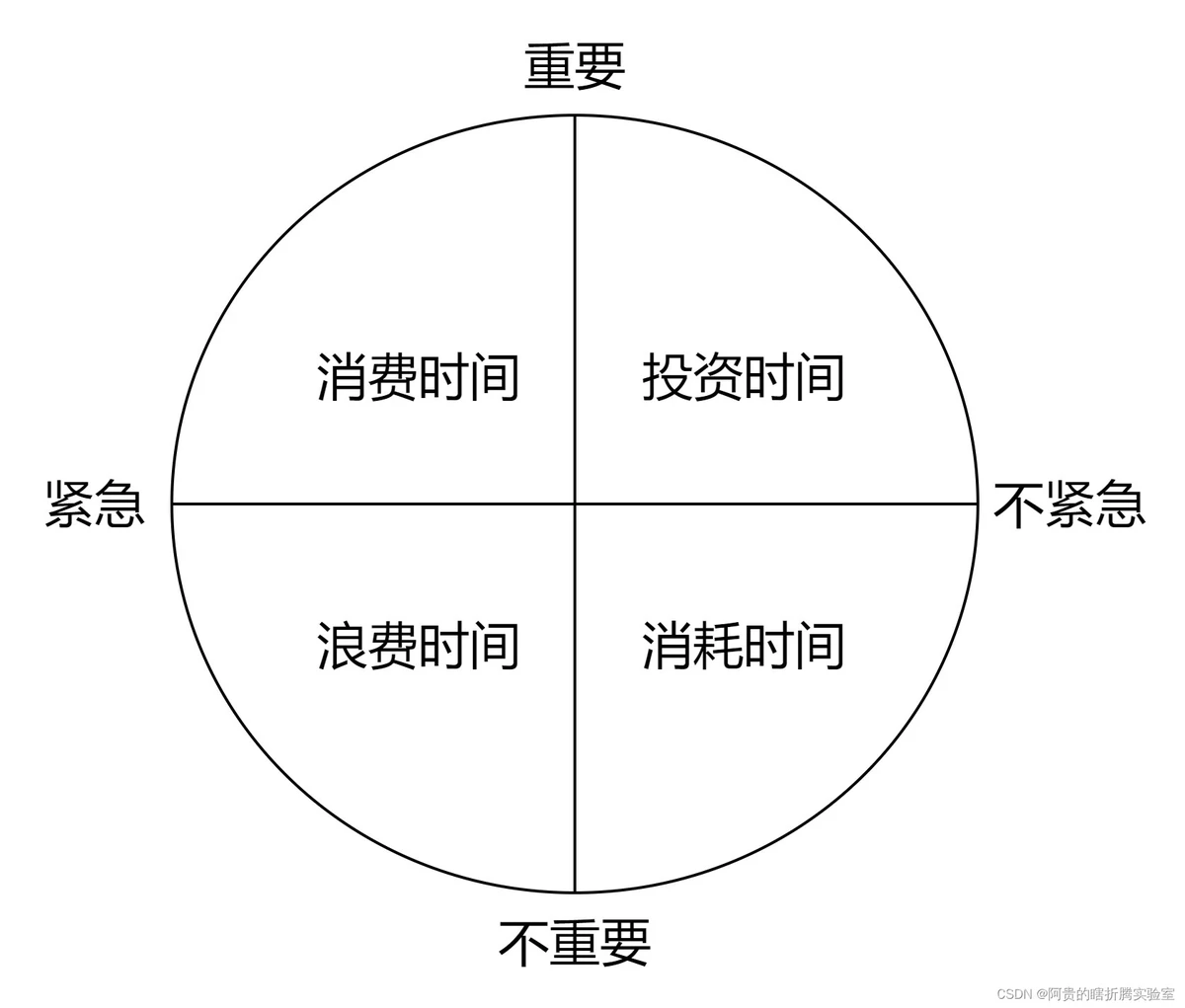 时间块管理示意图