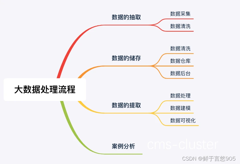 数据分析流程图