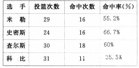 投篮命中率统计
