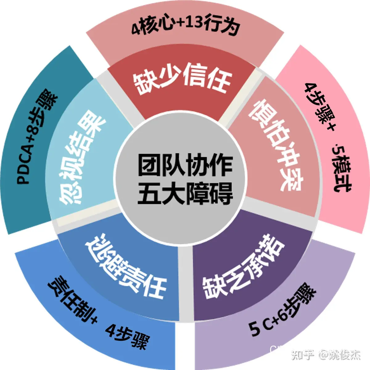 团队协作