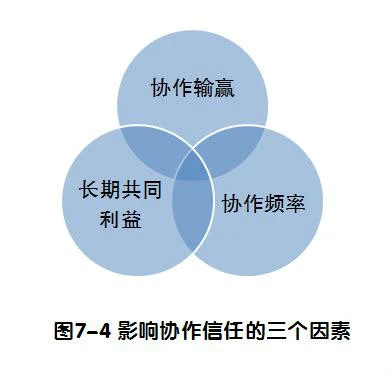 团队信任示意图