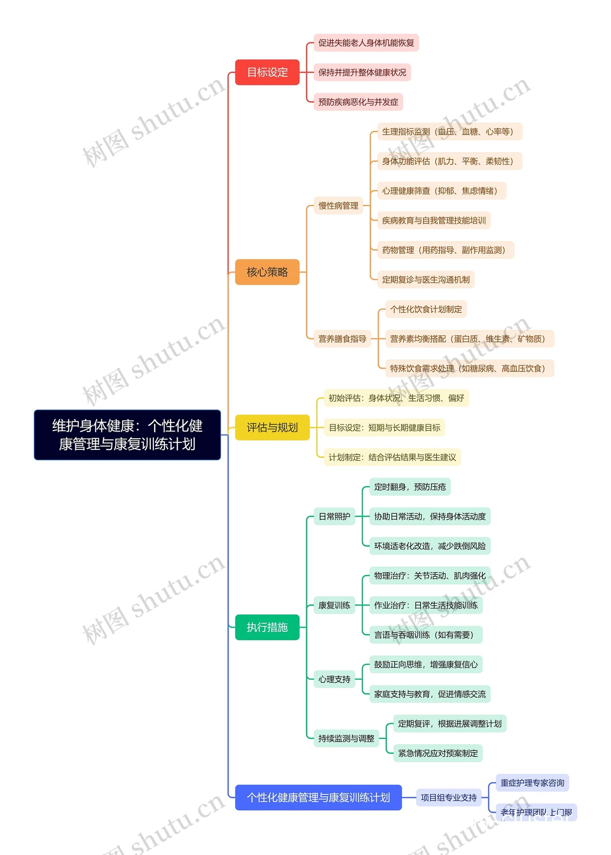 系统化训练示意图