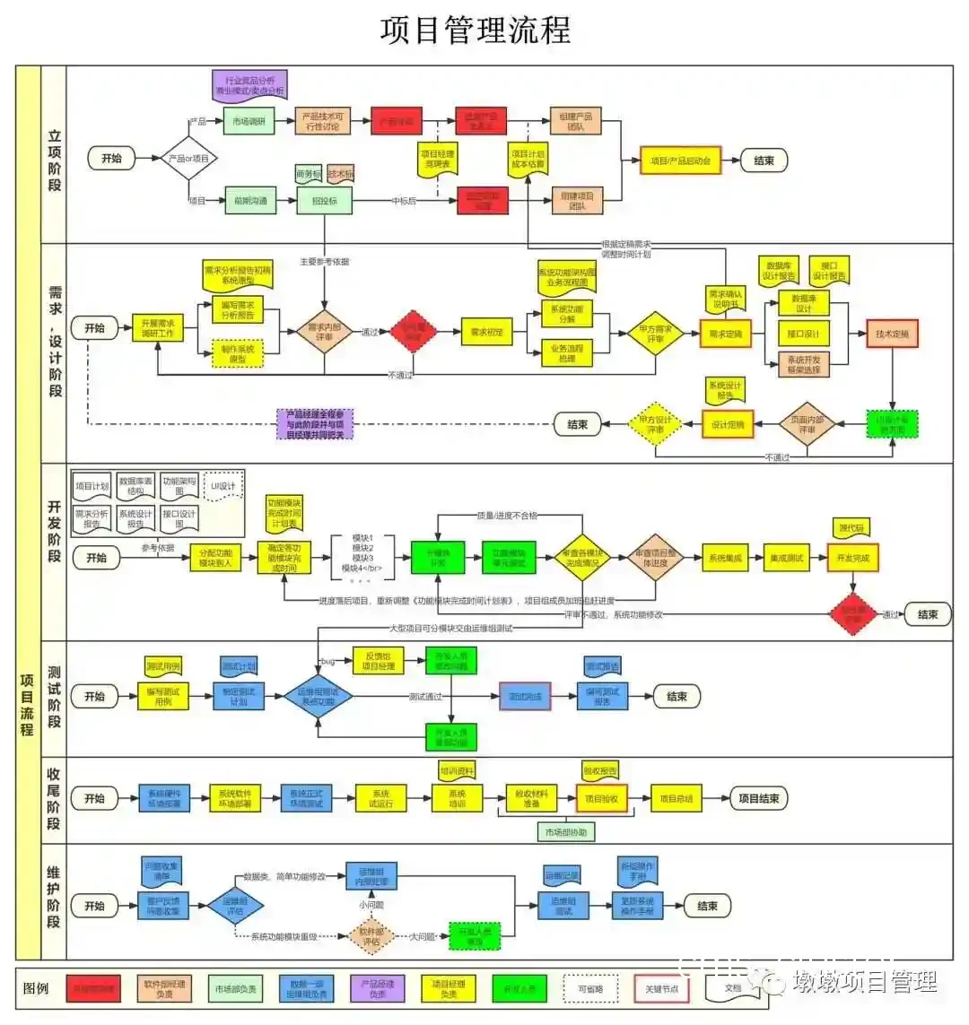 项目式设计流程图