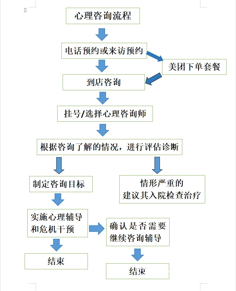 心理辅导流程图