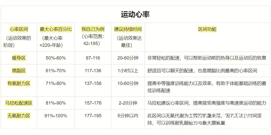 心率分区示意图