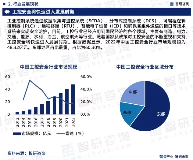 行业趋势图