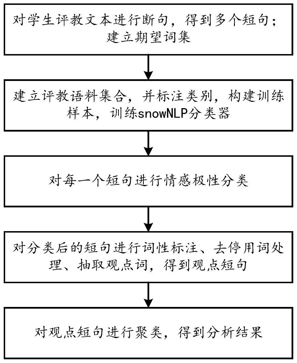智能场馆数据分析