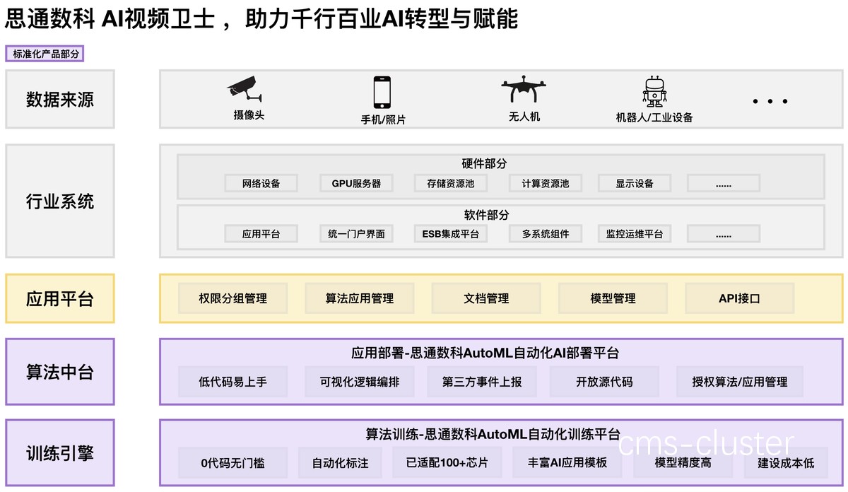 智能监控提升表现