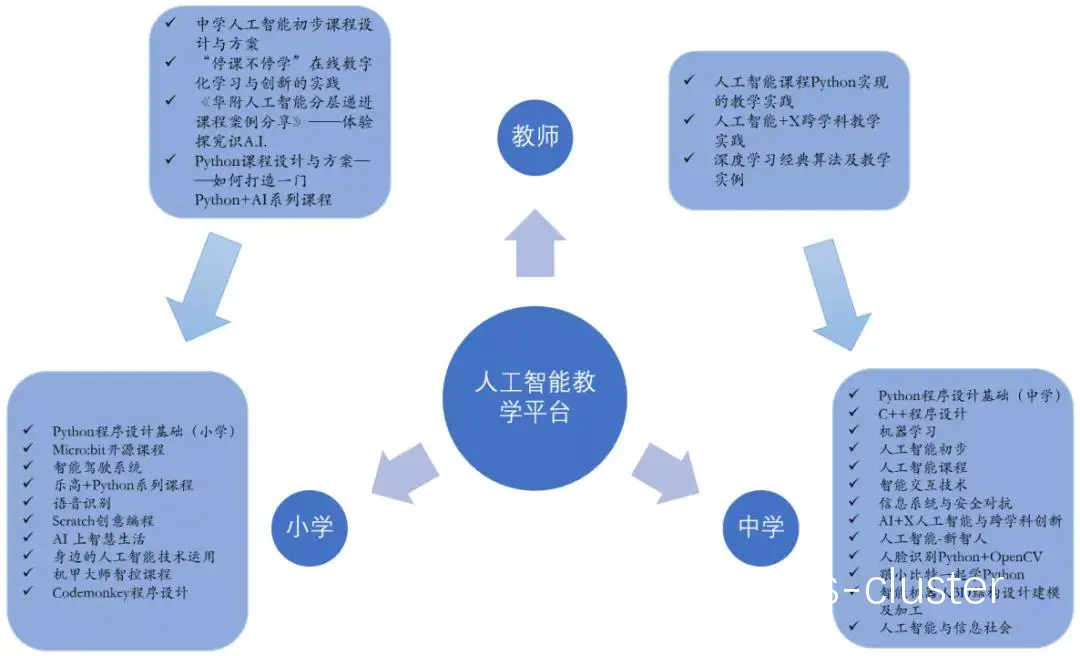 智能教学课程示意图